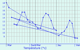 Graphique des tempratures prvues pour Belrupt