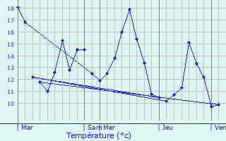 Graphique des tempratures prvues pour Bretenire