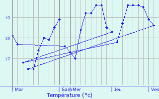 Graphique des tempratures prvues pour Menton