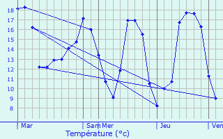 Graphique des tempratures prvues pour Maves