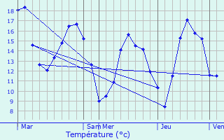 Graphique des tempratures prvues pour Irreville