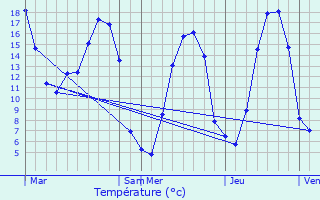 Graphique des tempratures prvues pour Pont-Bellanger