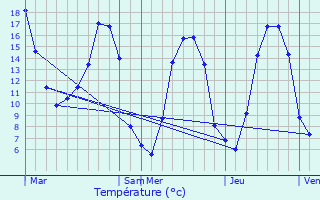 Graphique des tempratures prvues pour Les Loges-Marchis