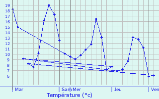 Graphique des tempratures prvues pour Blanzac