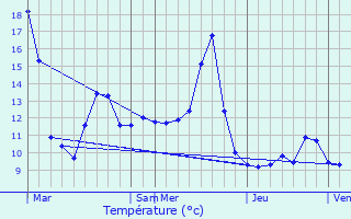 Graphique des tempratures prvues pour Courchaton