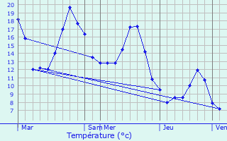 Graphique des tempratures prvues pour Sainte-Agns