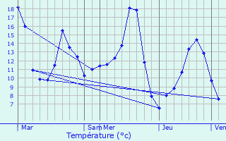 Graphique des tempratures prvues pour Surdoux