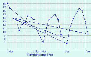 Graphique des tempratures prvues pour Biwisch