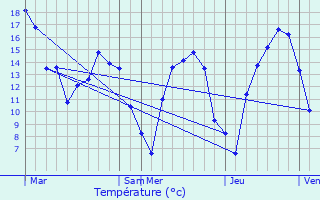 Graphique des tempratures prvues pour Troine