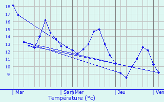 Graphique des tempratures prvues pour La Salle