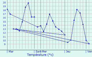 Graphique des tempratures prvues pour Lamanre