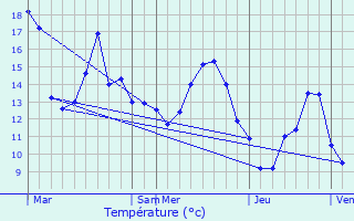 Graphique des tempratures prvues pour Fauconcourt