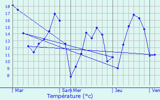 Graphique des tempratures prvues pour Saint-Ouen-d