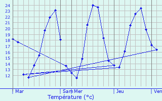 Graphique des tempratures prvues pour Lgna