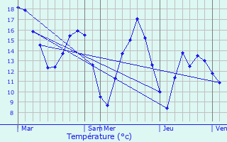 Graphique des tempratures prvues pour Laberlire