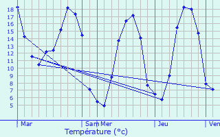 Graphique des tempratures prvues pour Courson