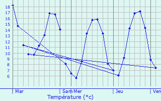 Graphique des tempratures prvues pour Landivy