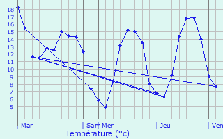 Graphique des tempratures prvues pour Cond-sur-Seulles