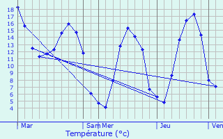 Graphique des tempratures prvues pour Mesnil-Mauger