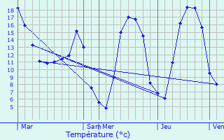 Graphique des tempratures prvues pour Laifour