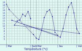 Graphique des tempratures prvues pour Meslay