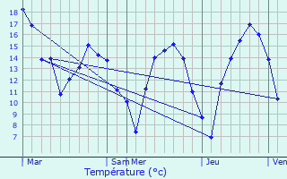 Graphique des tempratures prvues pour Lieler