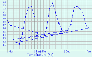 Graphique des tempratures prvues pour Saint-Maurice-en-Trives