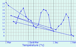 Graphique des tempratures prvues pour Regnvelle