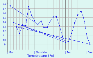 Graphique des tempratures prvues pour Bussy-la-Pesle