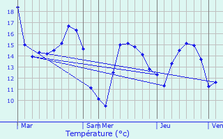 Graphique des tempratures prvues pour Trmreuc