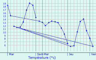 Graphique des tempratures prvues pour Lercoul