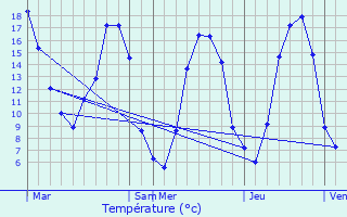 Graphique des tempratures prvues pour Saint-Aubin-Fosse-Louvain