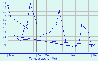 Graphique des tempratures prvues pour Saint-Didier-sur-Beaujeu