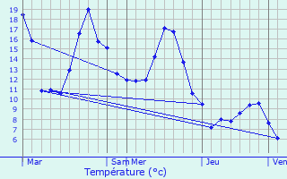 Graphique des tempratures prvues pour Bonvillard