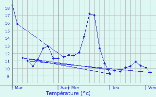 Graphique des tempratures prvues pour Le Val-Saint-loi