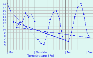 Graphique des tempratures prvues pour Sainte-Honorine-du-Fay