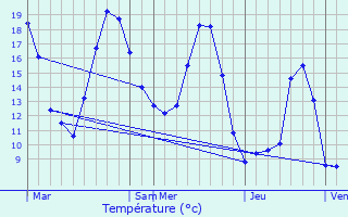 Graphique des tempratures prvues pour Chuyer