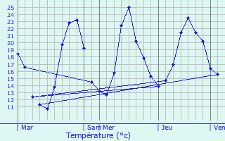 Graphique des tempratures prvues pour Saint-Jean-d