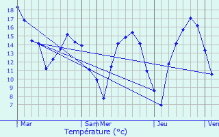 Graphique des tempratures prvues pour Kocherei