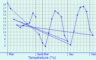 Graphique des tempratures prvues pour Cheveuges