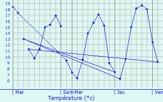 Graphique des tempratures prvues pour Coudreceau