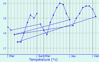 Graphique des tempratures prvues pour Beausoleil