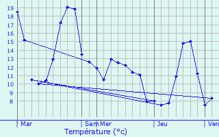 Graphique des tempratures prvues pour Sentenac-de-Srou