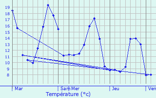 Graphique des tempratures prvues pour Saint-Clment-sur-Valsonne