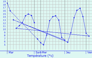 Graphique des tempratures prvues pour Fauguernon