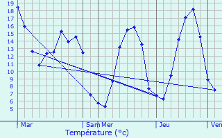 Graphique des tempratures prvues pour vrecy