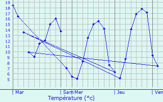 Graphique des tempratures prvues pour Almenches