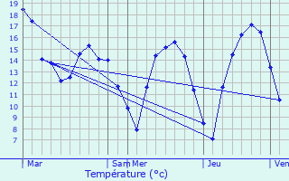 Graphique des tempratures prvues pour Mecher