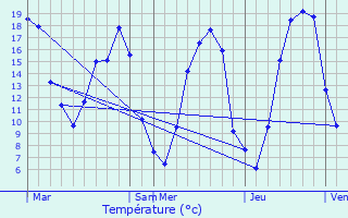 Graphique des tempratures prvues pour L