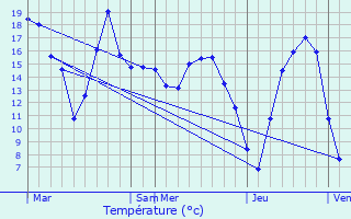 Graphique des tempratures prvues pour Coulanges-ls-Nevers